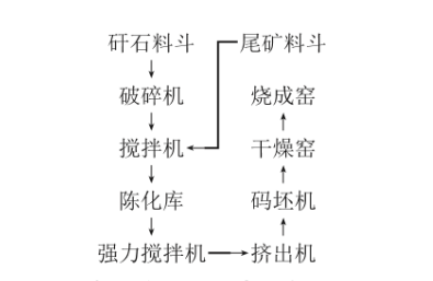 鐵尾礦燒結制磚工藝,鐵尾礦綜合利用，鐵尾礦微粉加工設備