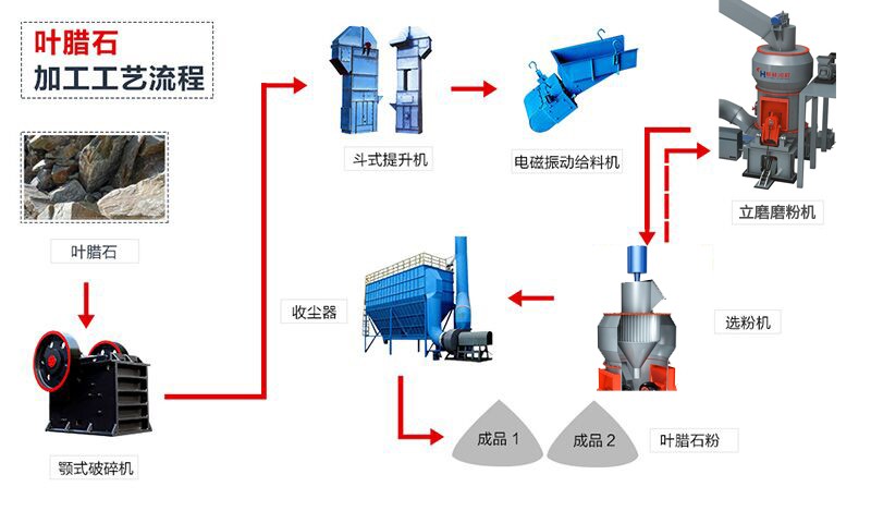 葉臘石微粉生產工藝