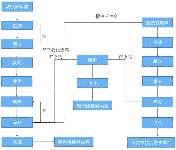 顆?；钚蕴可a工藝